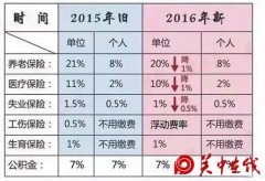 交一辈子五险一金 你能拿回去多少钱?