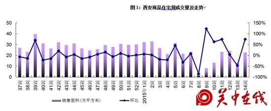 西安住宅市场上周成交2170套 环比大涨72.77%