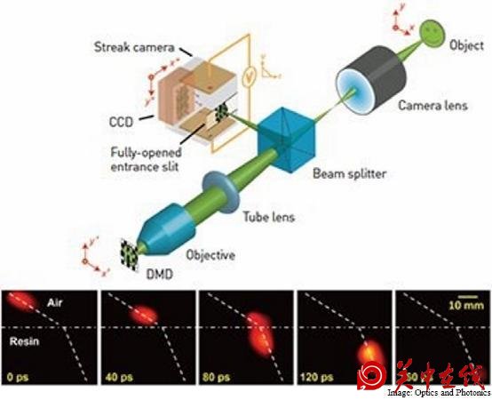 新型相机技术问世 成像速度快100倍 可达光速