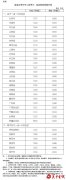 油价年内第二次下调 汽油价格回归“5”时代