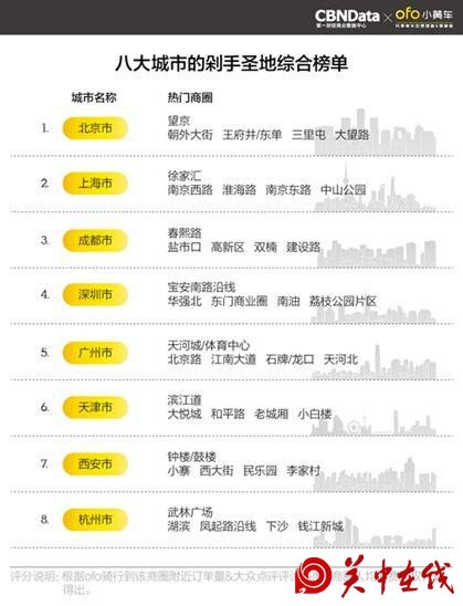 西安限行后共享单车需求激增 钟鼓楼上榜骑行最热商圈