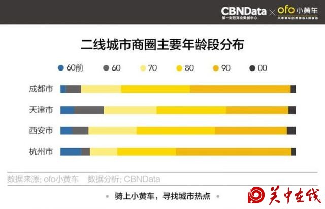 西安限行后共享单车需求激增 钟鼓楼上榜骑行最热商圈