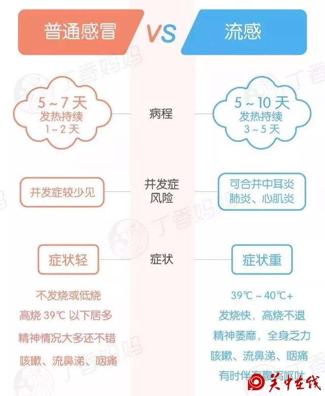 甲流来袭，有这 4 种情况可能就不是普通感冒，要及时去医院