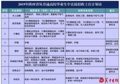 陕西省直招士官即日起报名 入伍后可享国家资助政策