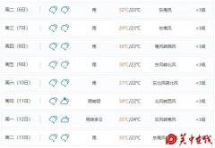 高温又来了！挺住，下周起西安将有8天连续降水